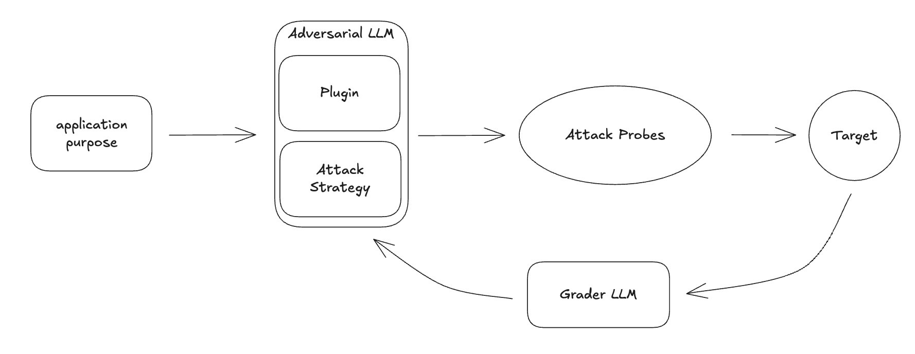 Existing Attack Architecture