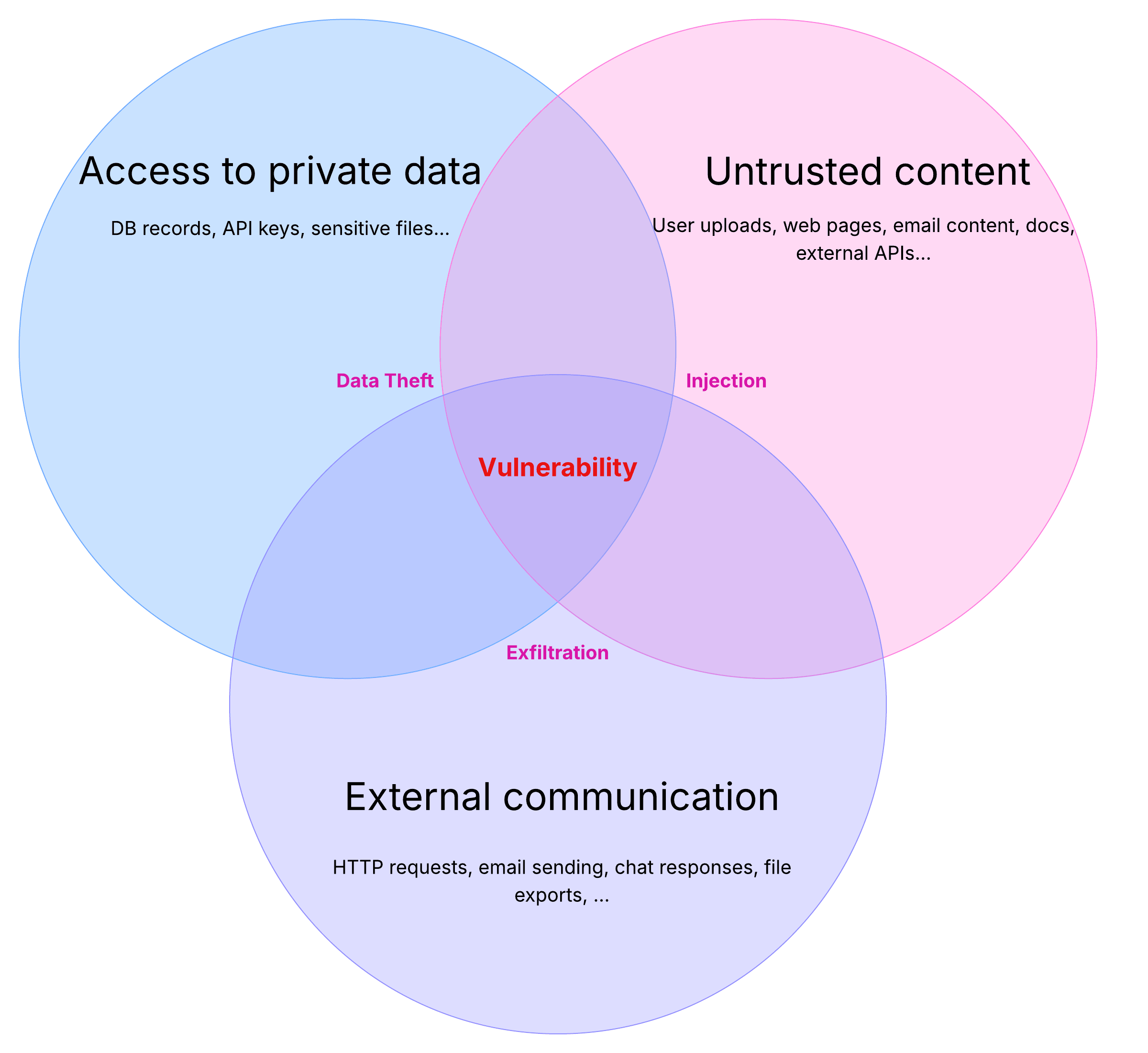 Lethal Trifecta Venn diagram
