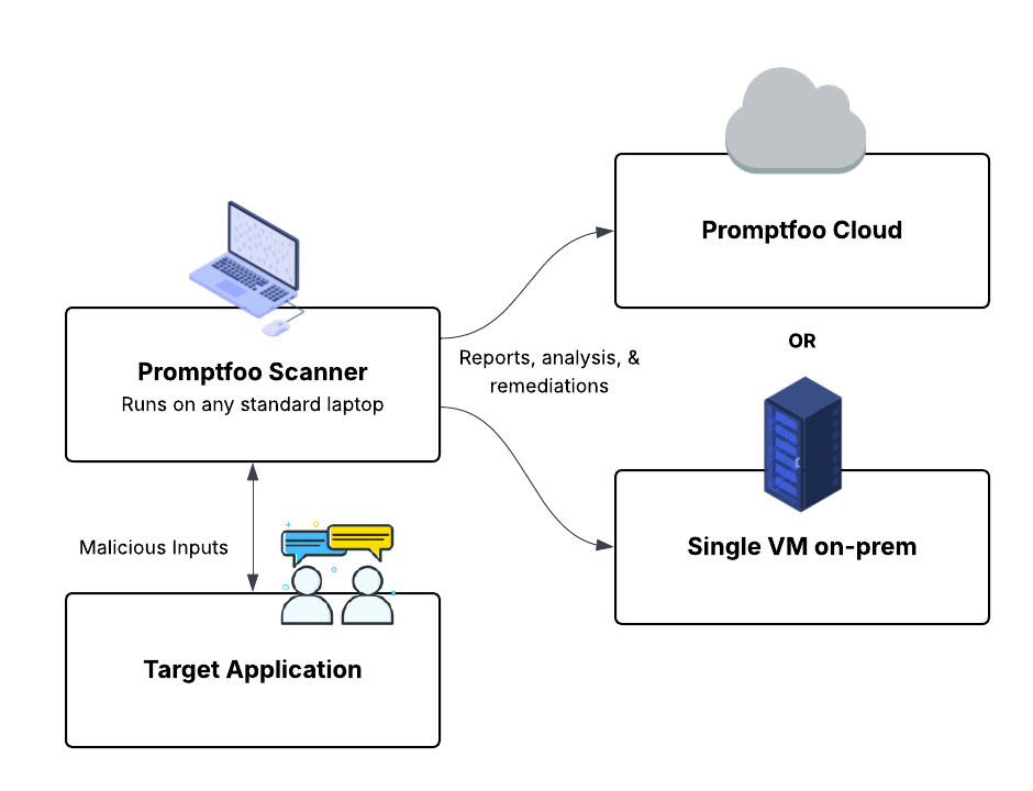 Basic red team architecture