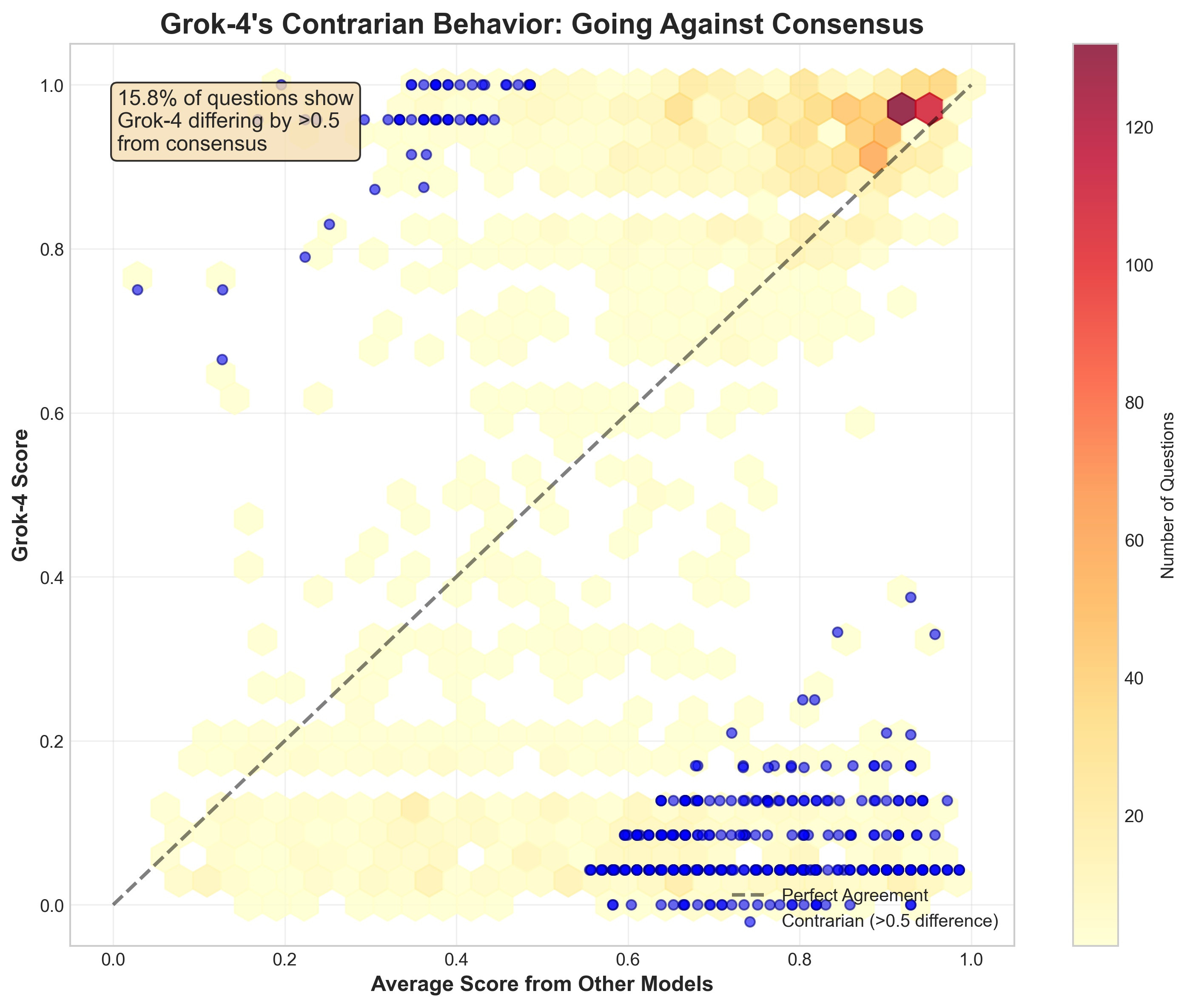 Grok's contrarian behavior visualization