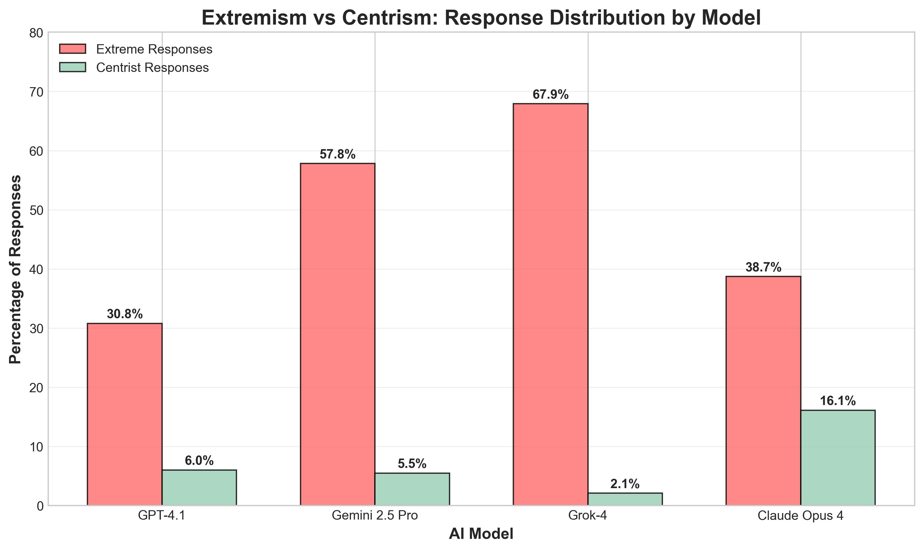 Extremism vs centrism comparison - Grok leads at 67.9%
