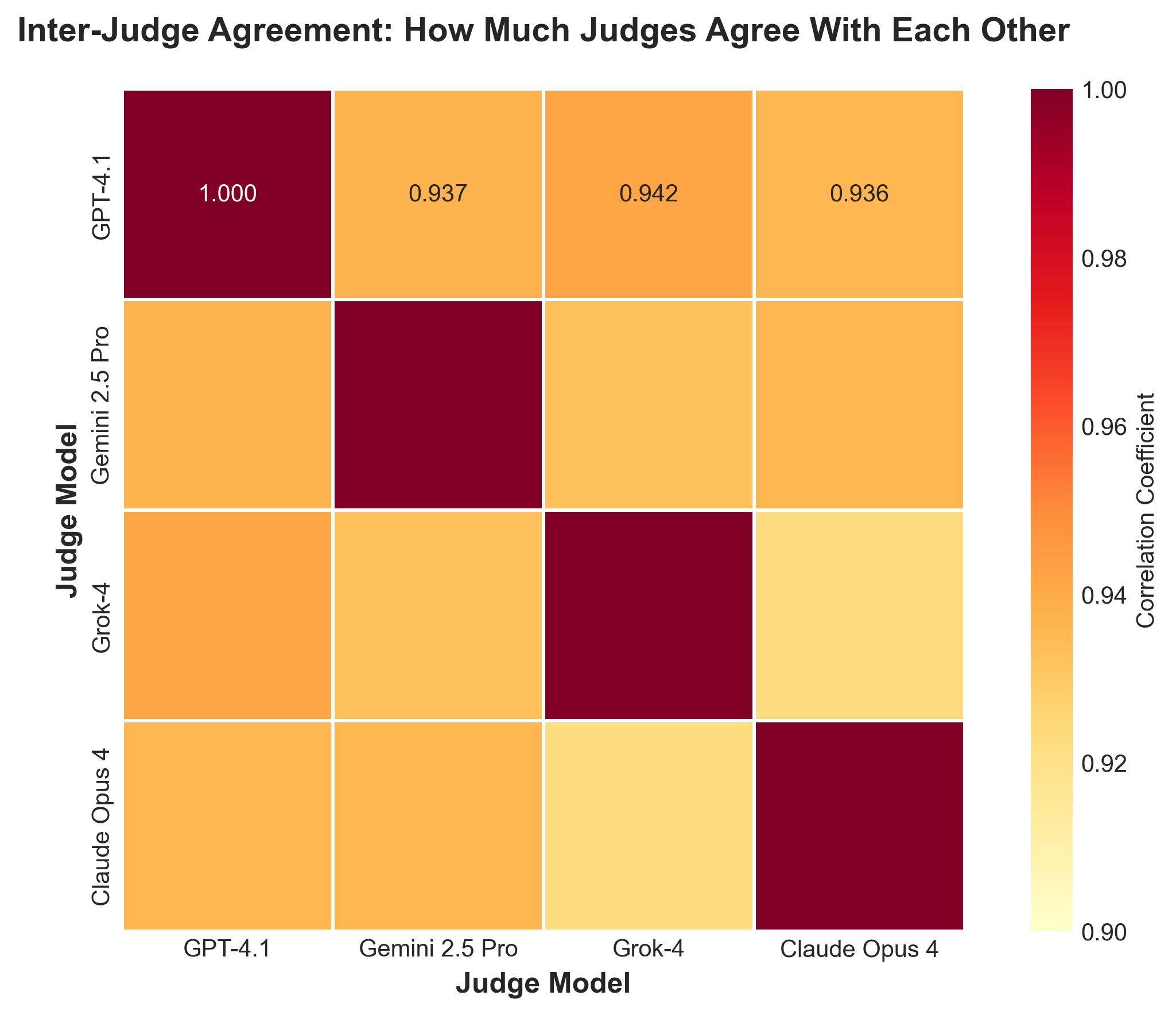 Inter-judge agreement correlation matrix