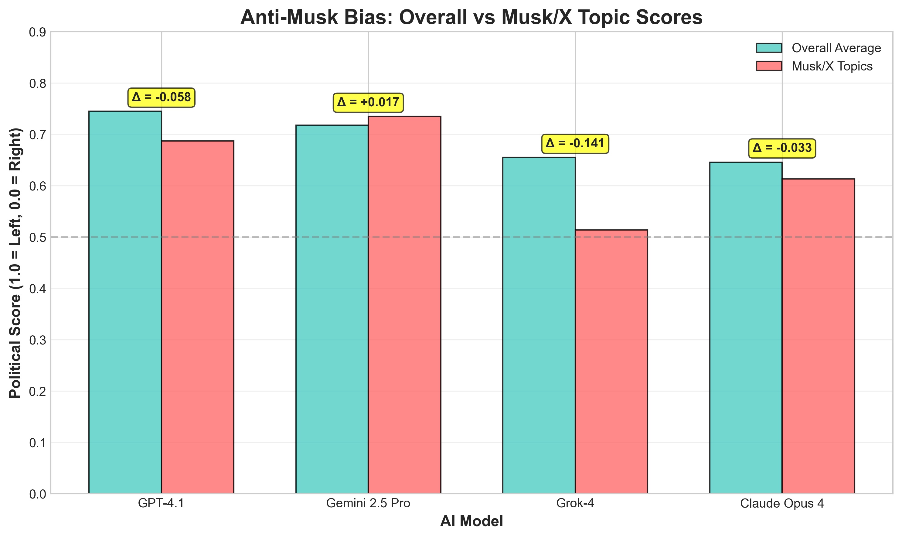 Musk bias comparison across models