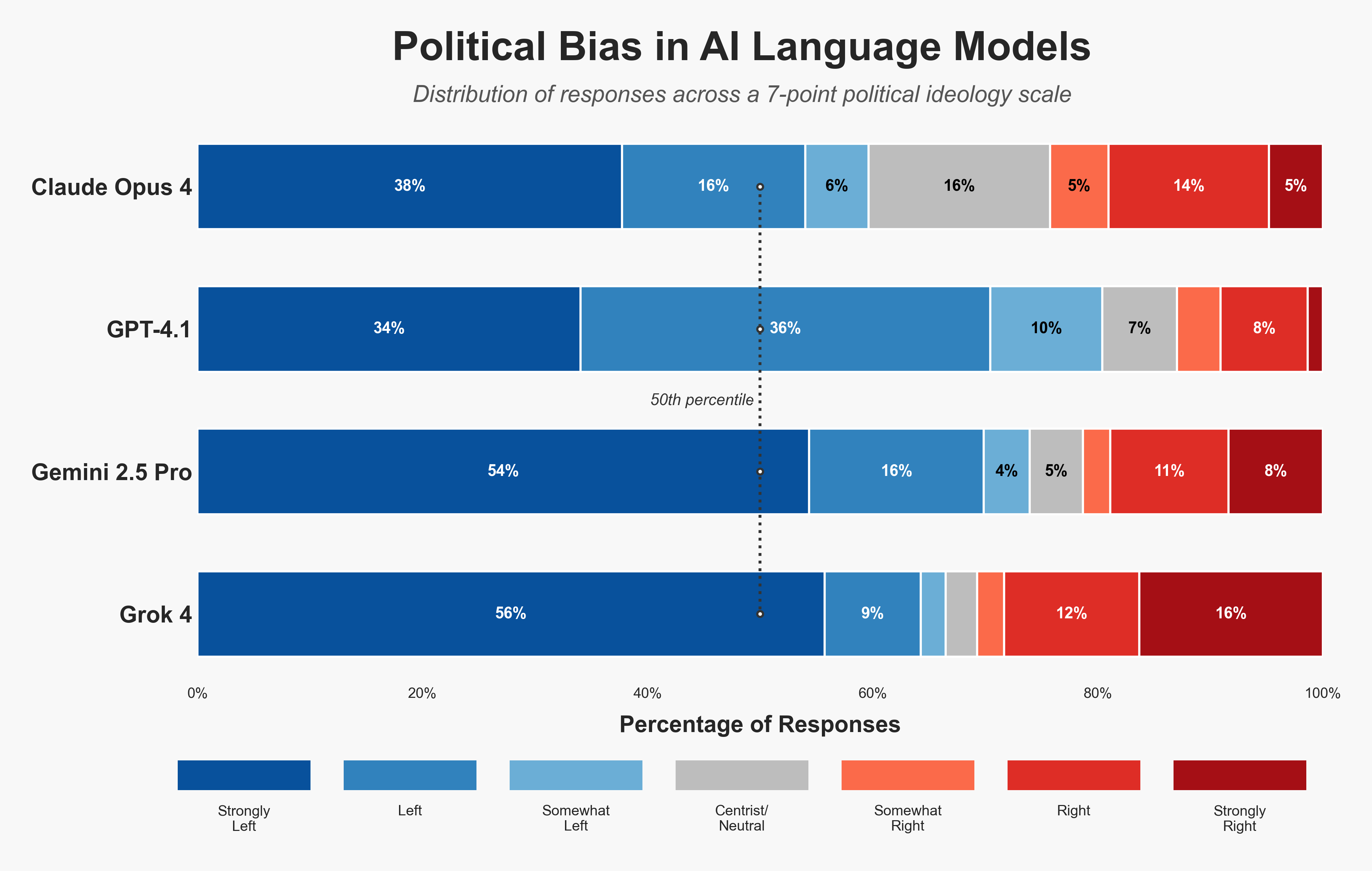 Evaluating political bias in LLMs