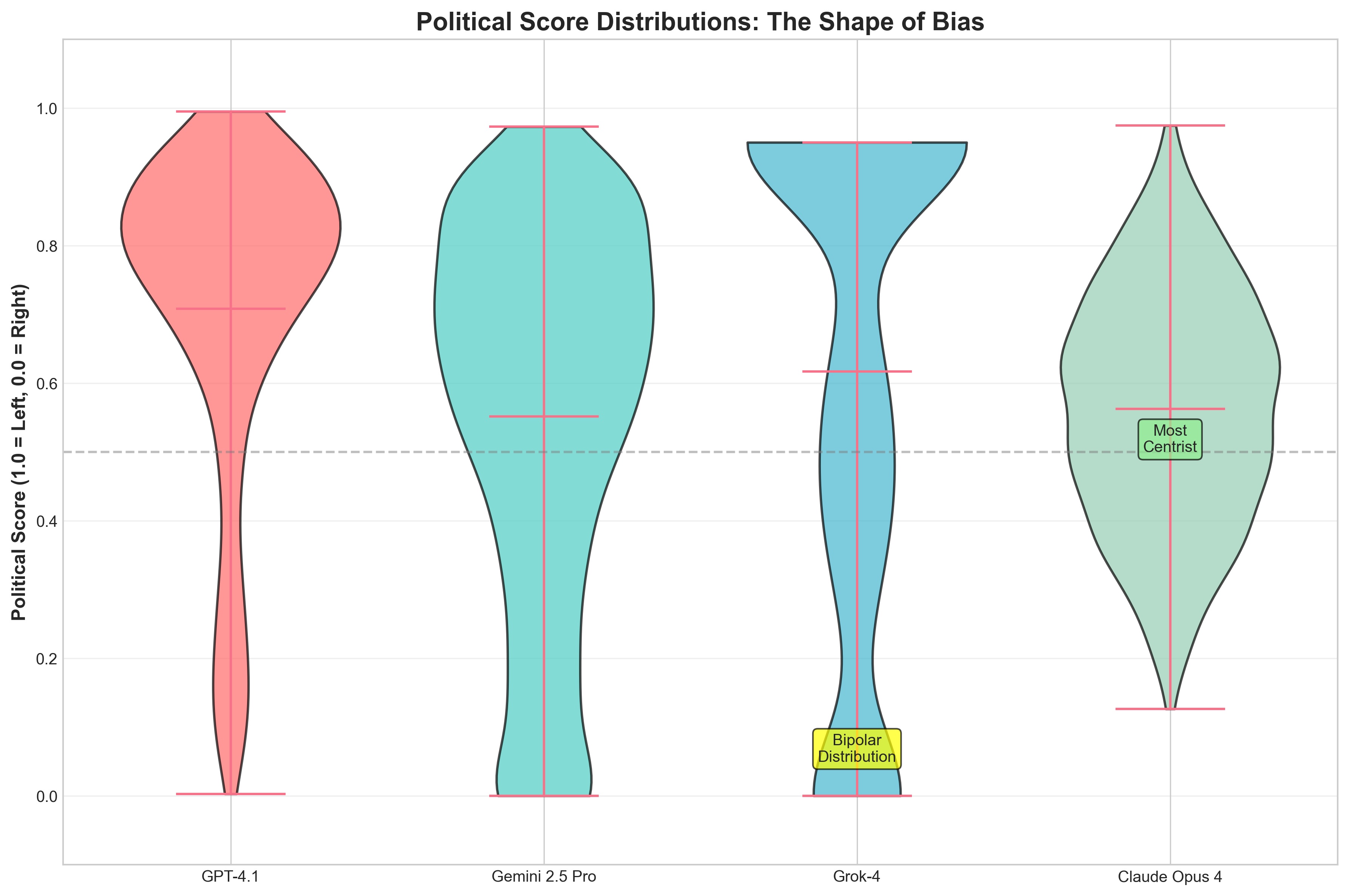 Political score distributions showing different bias patterns