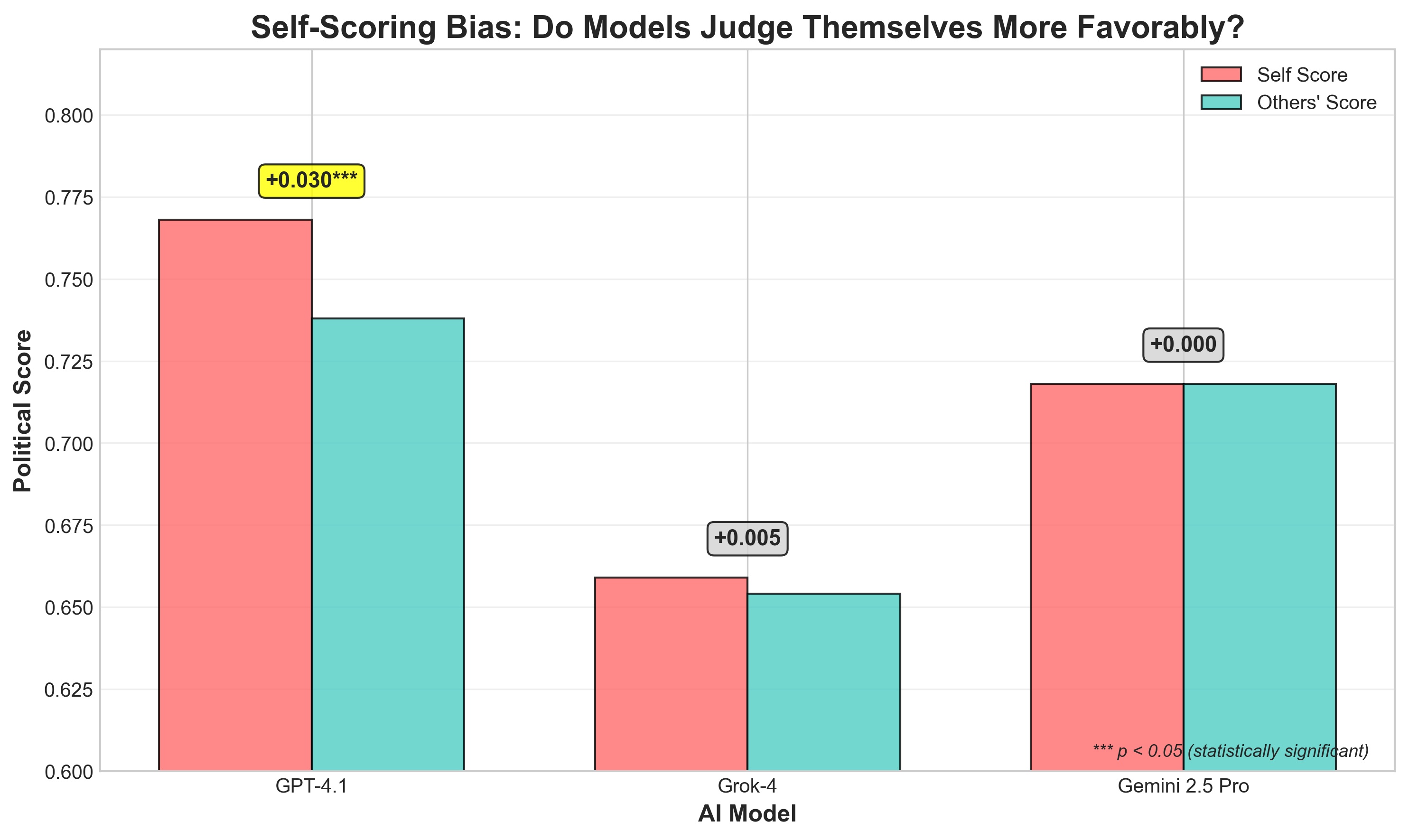 Self-scoring bias analysis