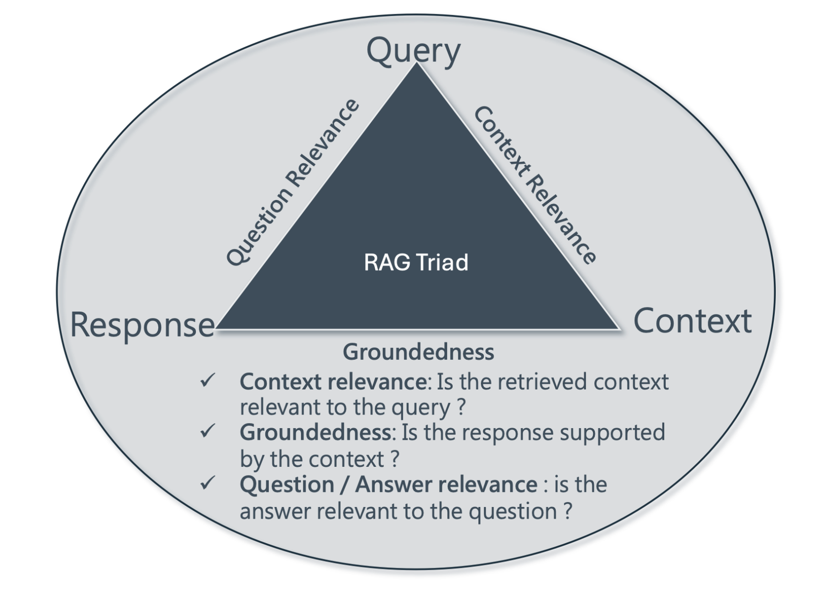 RAG Triad
