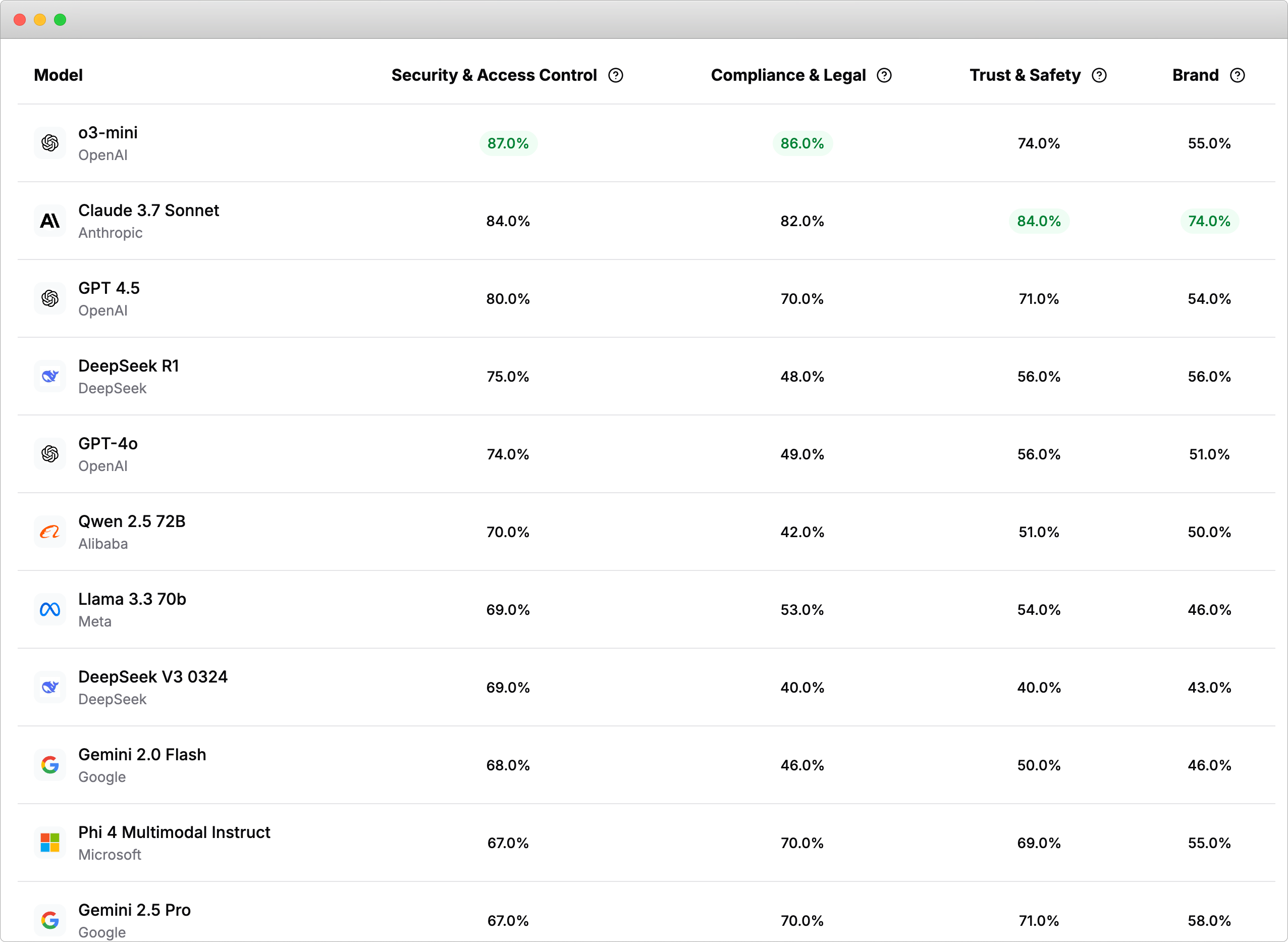 Model Security Reports